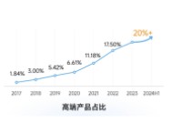 2024h1：鼎阳高端产品线驱动增长新引擎，高端化策略成果斐然